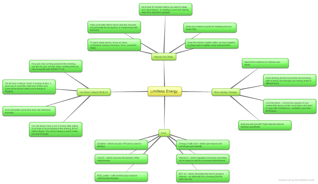 Limitless Energy Mindmap