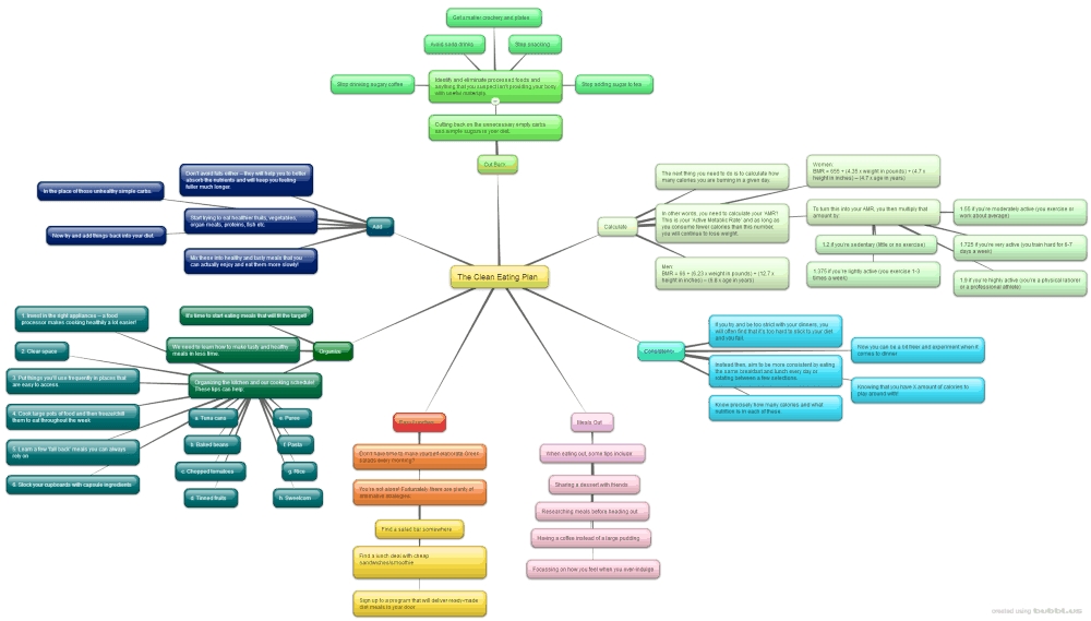 The Clean Eating Plan Ebook Package Master Resell Rights mindmap