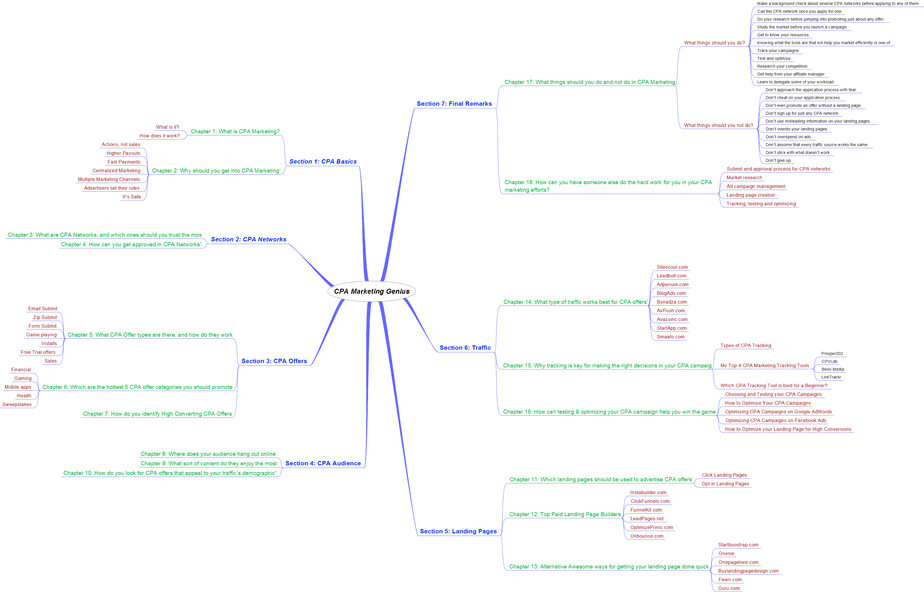 CPA Marketing Genius - Mind Map