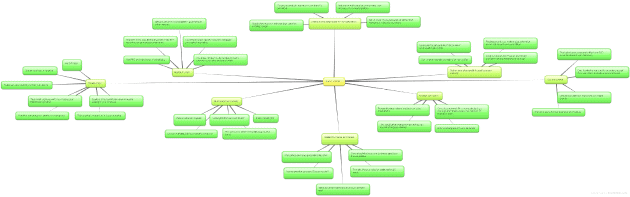 Work From Home Productivity Mindmap Work From Home Productivity Mindmap