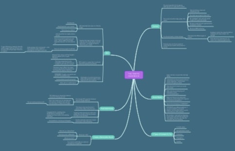 Boost Your Online Sales Mindmap