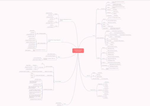 Peaceful Chaos Mindmap