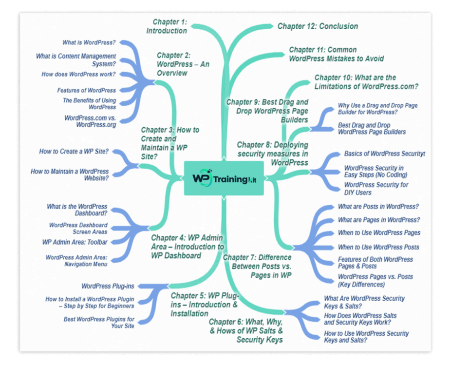 WP Training Kit Unrestricted PLR Videos Full Video Funnel