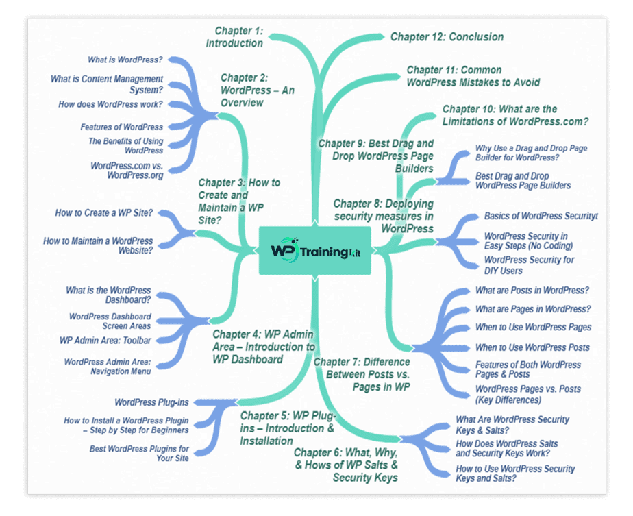 WP Training Kit Mindmap