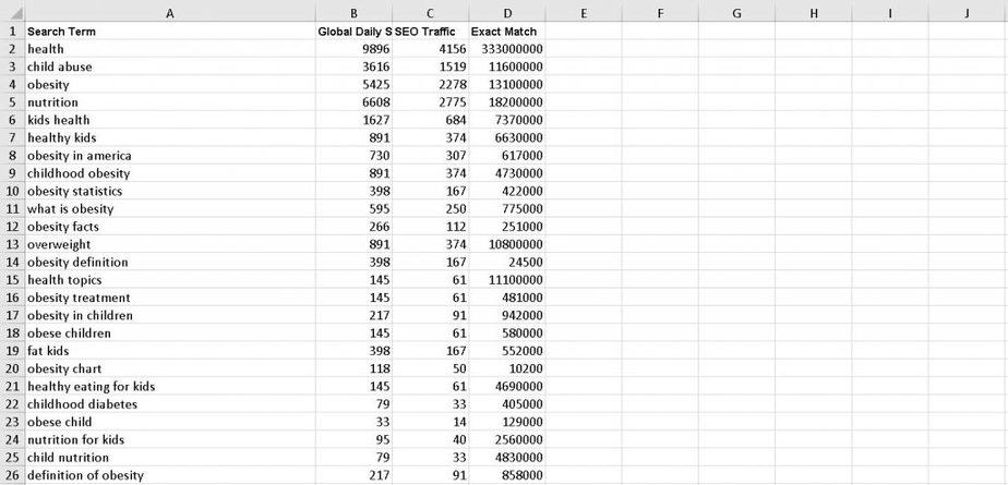 Childhood Obesity Premium PLR Keyword Research