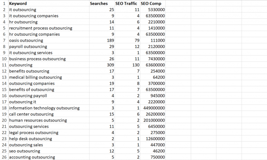 Outsourcing PLR Keywords