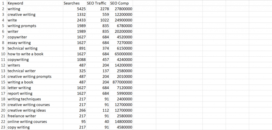 Writing for Online Audience PLR Keywords