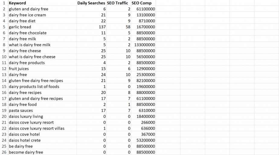 Dairy Free PLR keywords