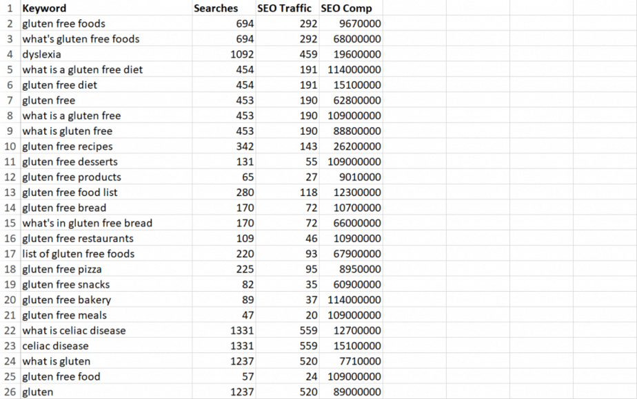 Gluten Free PLR Keywords Gluten Free PLR Keywords