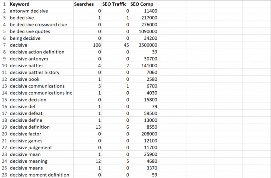 How to Be More Decisive PLR Keywords