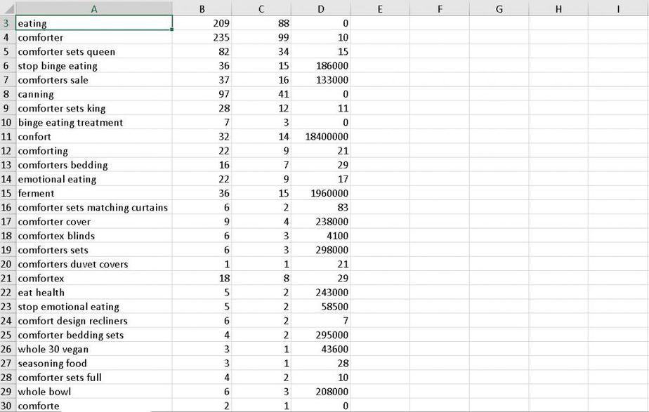 Comfort Eating Premium PLR Keyword Research