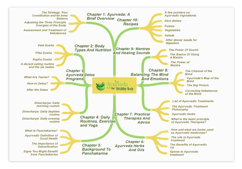 Ayurveda For Healthy Body PLR Mind Map Screenshot