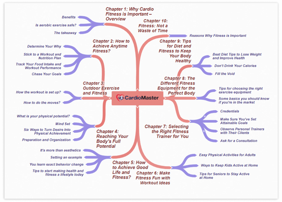 Cardio Master PLR Sales Funnel Mind Map Screenshot Cardio Master PLR Sales Funnel Mind Map Screenshot