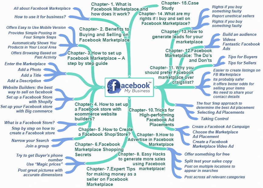 Facebook My Business PLR Sales Funnel Mind Map Screenshot