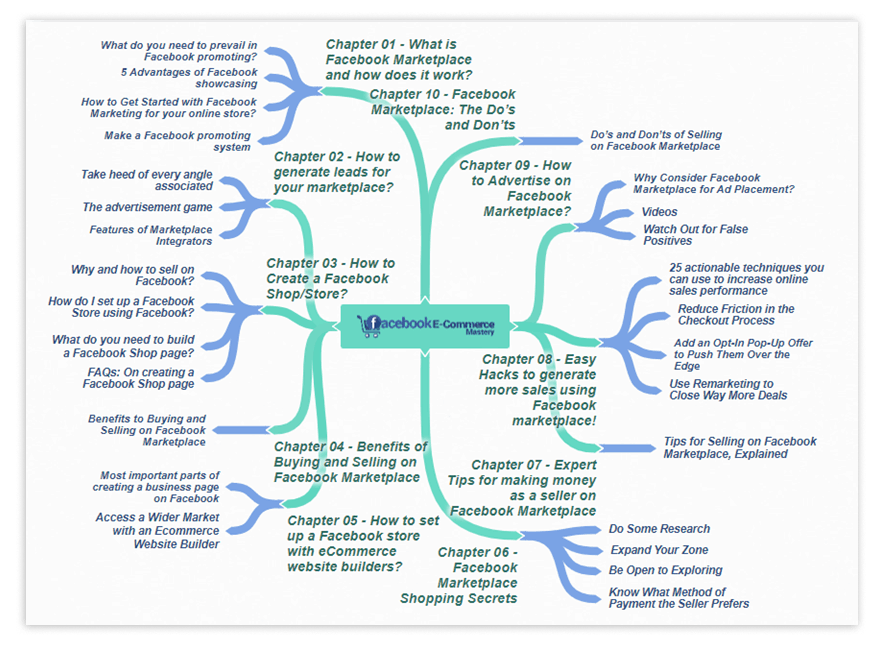 Facebook eCommerce Mastery PLR Sales Funnel Mind Map Screenshot