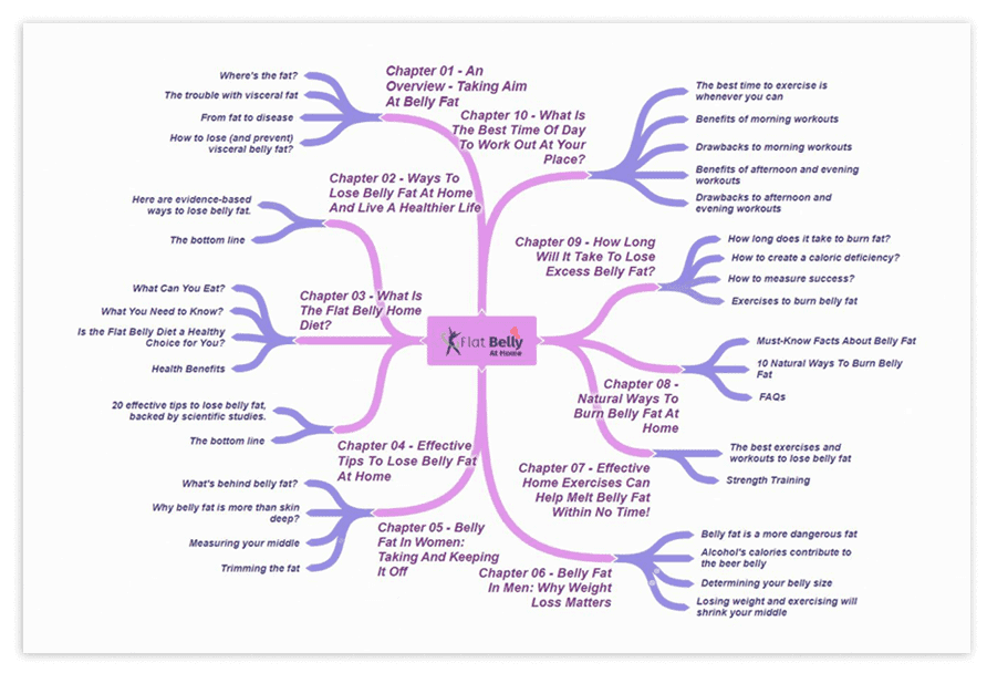 Flat Belly At Home PLR Sales Funnel Mind Map Screenshot