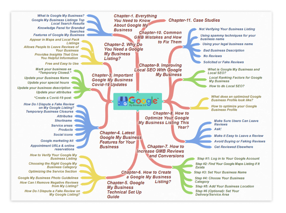 Google My Business 3.0 PLR Sales Funnel Mind Map Screenshot Google My Business 3.0 PLR Sales Funnel Mind Map Screenshot
