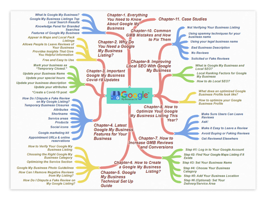 Google My Business 3.0 PLR Sales Funnel Mind Map Screenshot