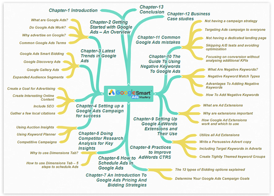 Google Smart Ads Mastery PLR Sales Funnel Mind Map Screenshot Google Smart Ads Mastery PLR Sales Funnel Mind Map Screenshot