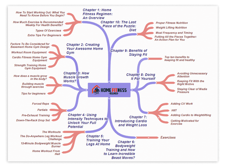 Home Fitness Regimen PLR Sales Funnel Mind Map Screenshot Home Fitness Regimen PLR Sales Funnel Mind Map Screenshot