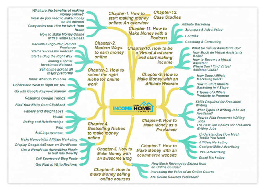 Income from Home Secrets PLR Sales Funnel Mind Map Screenshot