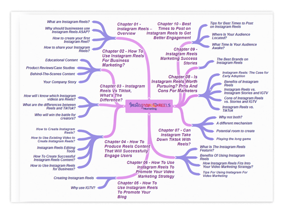 Instagram Reels Marketing PLR Sales Funnel Mind Map Screenshot