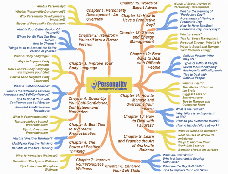 Personality Development Wisdom PLR Sales Funnel Mind Map Screenshot