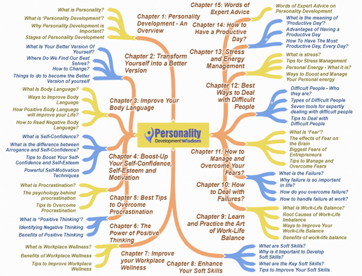 Personality Development Wisdom PLR Sales Funnel Mind Map Screenshot Personality Development Wisdom PLR Sales Funnel Mind Map Screenshot