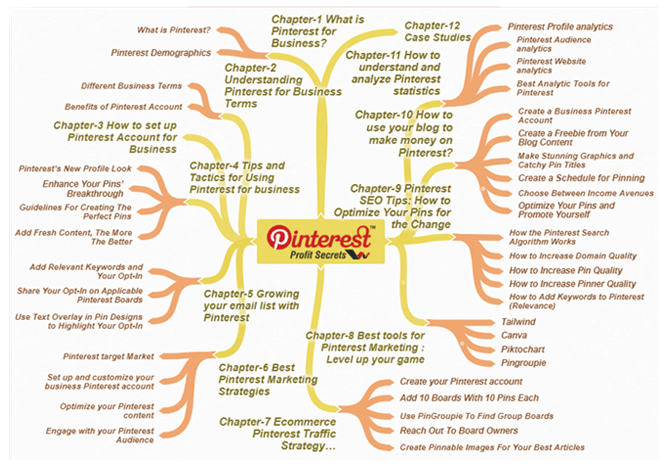 Pinterest Profit Secrets PLR Mind Map Screenshot