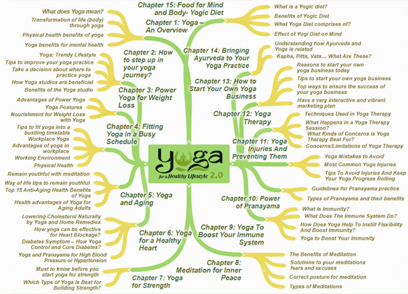 Yoga for a Healthy Lifestyle 2.0 PLR Mind Map Screenshot