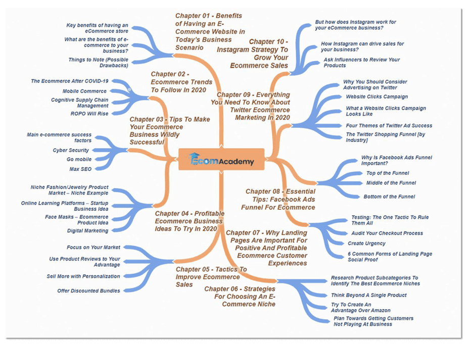 eCommerce Academy Mind Map 1