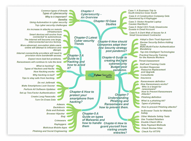 Cyber Security Mastery PLR Sales Funnel Mind Map Screenshot