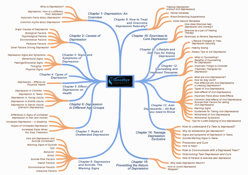 Goodbye Depression PLR Sales Funnel Mind Map Screenshot Goodbye Depression PLR Sales Funnel Mind Map Screenshot