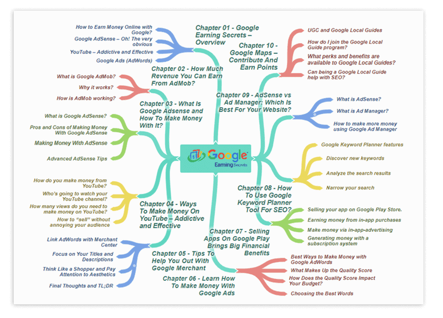 Google Earning Secrets PLR Sales Funnel Mind Map Screenshot