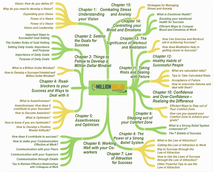 Millionaire Success Mindset PLR Sales Funnel Mind Map Screenshot