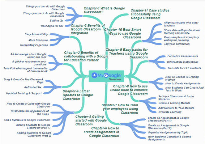 My Google Classroom PLR Sales Funnel Mind Map Screenshot