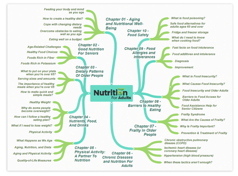 Nutrition For Adults PLR Sales Funnel Mind Map Screenshot