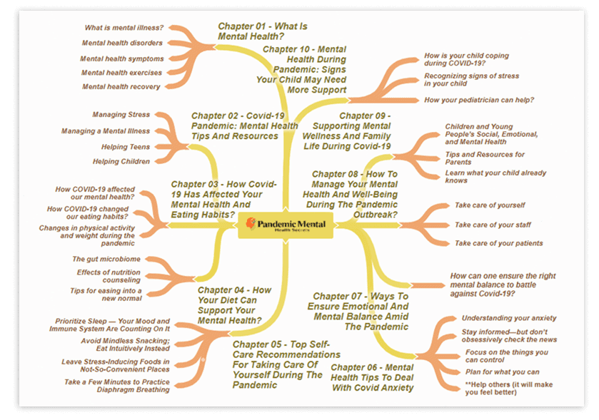 Pandemic Mental Health Secrets PLR Sales Funnel Mind Map Screenshot