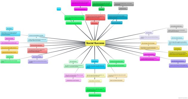 Social Success Mindmap Social Success Mindmap