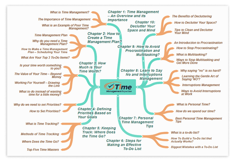 Time Management Expertise PLR Sales Funnel Mind Map Screenshot