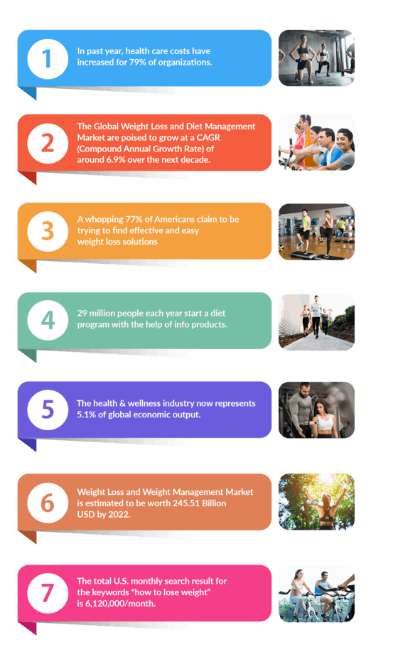 Weight Loss Infrgraphic