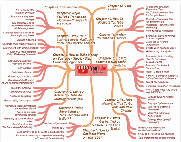 YouTube My Business PLR Sales Funnel Mindmap Screenshot