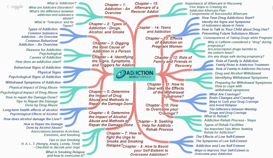 Addiction Adieu Formula PLR Sales Funnel Mind Map Screenshot