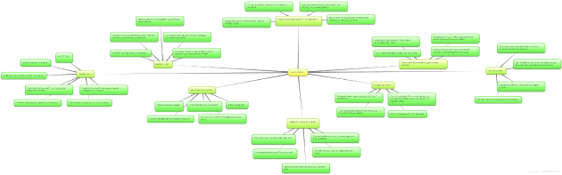 Anti Aging Secrets Mindmap