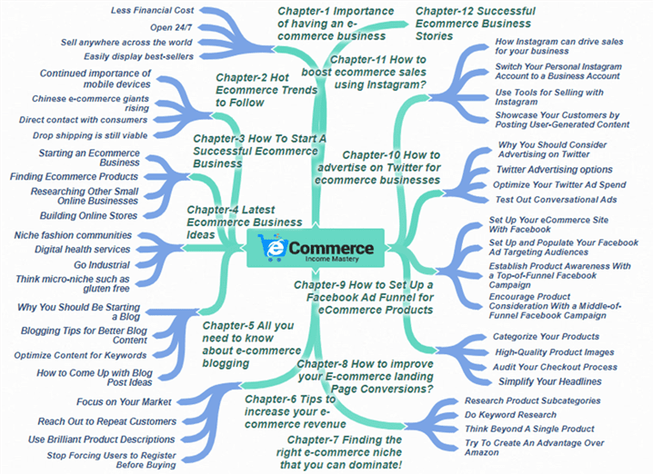 Ecommerce Income Mastery PLR Sales Funnel Mind Map Screenshot