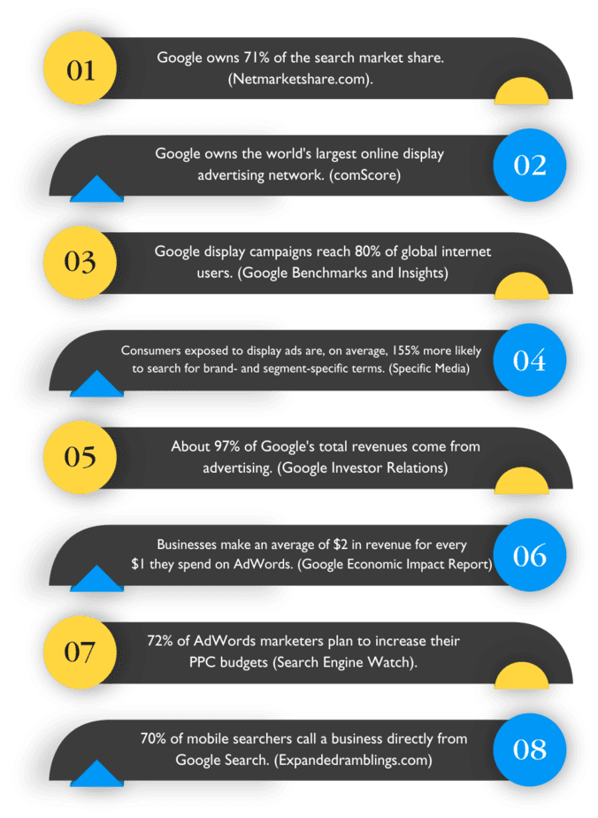 Google Ads Mastery PLR Sales Funnel Stats