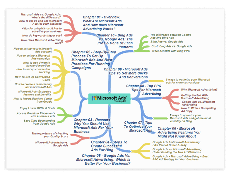 Microsoft Ads Mind Map 1