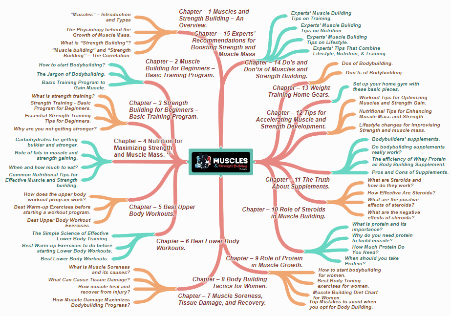 Muscles and Strength Building Formula PLR Sales Funnel Mind Map Screenshot
