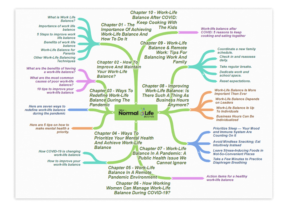 New Normal Life Balance PLR Sales Funnel Mind Map Screenshot New Normal Life Balance PLR Sales Funnel Mind Map Screenshot