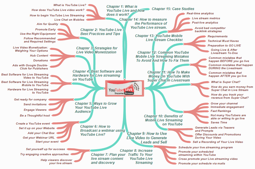 YouTube Live Income Stream PLR Sales Funnel Mind Map Screenshot YouTube Live Income Stream PLR Sales Funnel Mind Map Screenshot